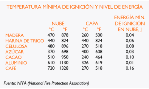 Fuentes de Ignicción / Niveles de Energía